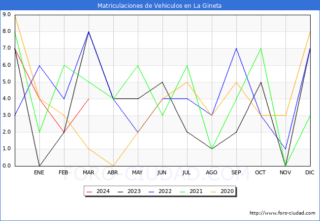 estadsticas de Vehiculos Matriculados en el Municipio de La Gineta hasta Marzo del 2024.