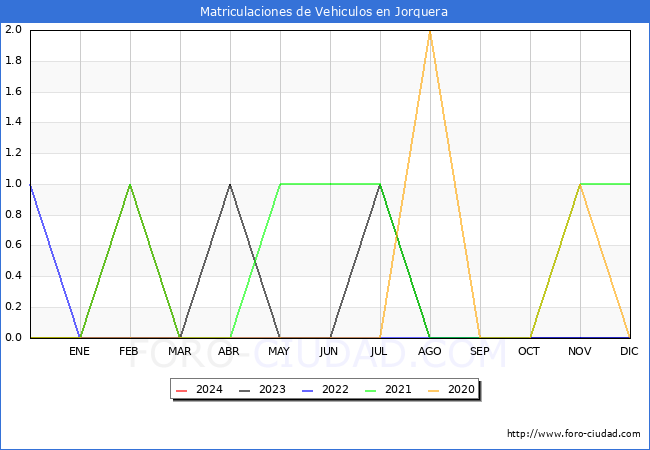 estadsticas de Vehiculos Matriculados en el Municipio de Jorquera hasta Marzo del 2024.