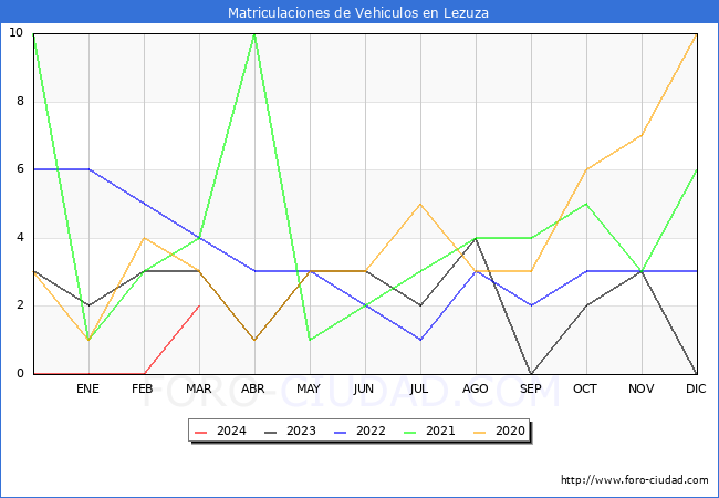 estadsticas de Vehiculos Matriculados en el Municipio de Lezuza hasta Marzo del 2024.