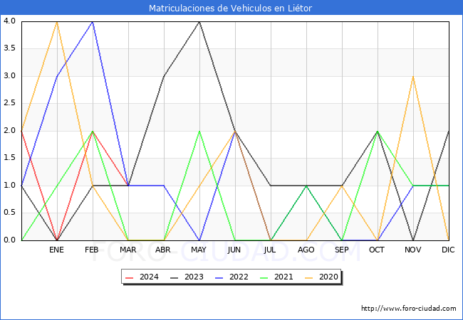 estadsticas de Vehiculos Matriculados en el Municipio de Litor hasta Marzo del 2024.