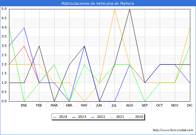 estadsticas de Vehiculos Matriculados en el Municipio de Mahora hasta Marzo del 2024.