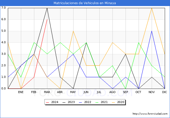 estadsticas de Vehiculos Matriculados en el Municipio de Minaya hasta Marzo del 2024.