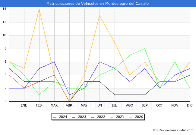 estadsticas de Vehiculos Matriculados en el Municipio de Montealegre del Castillo hasta Marzo del 2024.