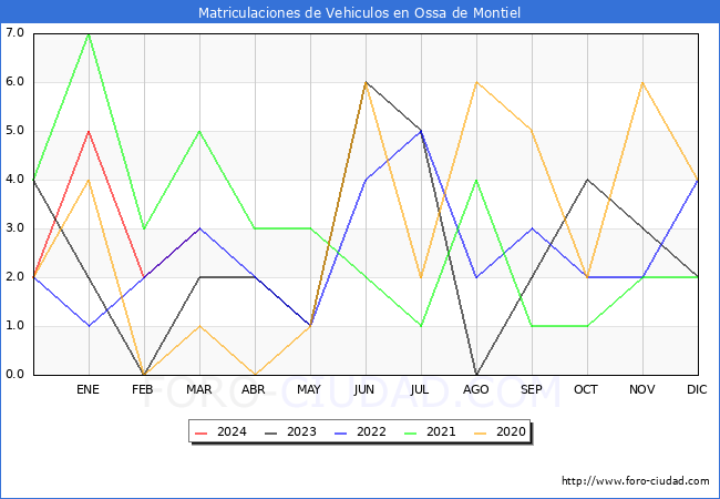 estadsticas de Vehiculos Matriculados en el Municipio de Ossa de Montiel hasta Marzo del 2024.