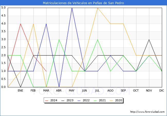 estadsticas de Vehiculos Matriculados en el Municipio de Peas de San Pedro hasta Marzo del 2024.