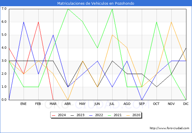 estadsticas de Vehiculos Matriculados en el Municipio de Pozohondo hasta Marzo del 2024.