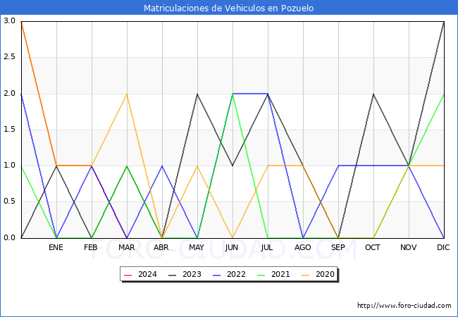 estadsticas de Vehiculos Matriculados en el Municipio de Pozuelo hasta Marzo del 2024.