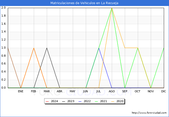 estadsticas de Vehiculos Matriculados en el Municipio de La Recueja hasta Marzo del 2024.