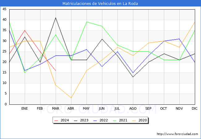 estadsticas de Vehiculos Matriculados en el Municipio de La Roda hasta Marzo del 2024.