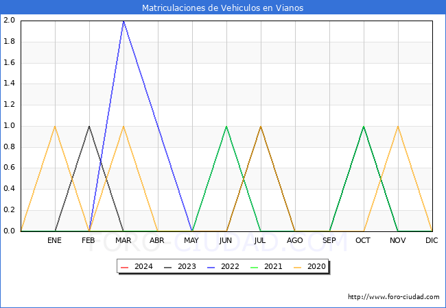 estadsticas de Vehiculos Matriculados en el Municipio de Vianos hasta Marzo del 2024.