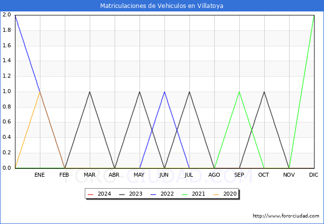 estadsticas de Vehiculos Matriculados en el Municipio de Villatoya hasta Marzo del 2024.