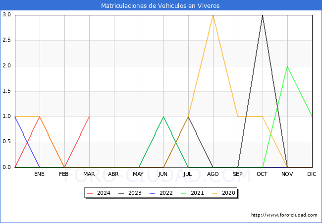 estadsticas de Vehiculos Matriculados en el Municipio de Viveros hasta Marzo del 2024.