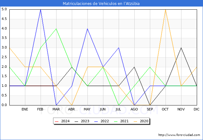 estadsticas de Vehiculos Matriculados en el Municipio de l'Atzbia hasta Marzo del 2024.
