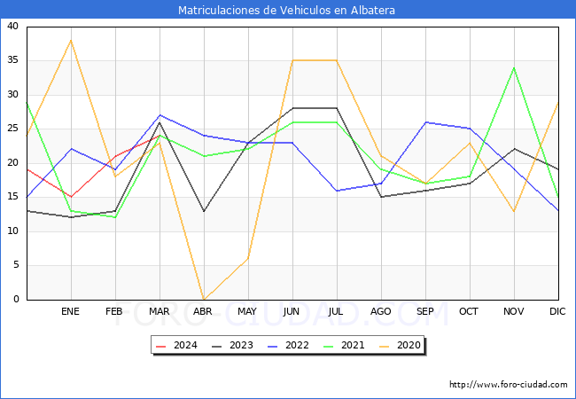 estadsticas de Vehiculos Matriculados en el Municipio de Albatera hasta Marzo del 2024.