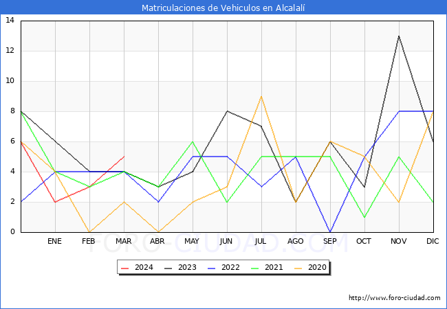 estadsticas de Vehiculos Matriculados en el Municipio de Alcalal hasta Marzo del 2024.