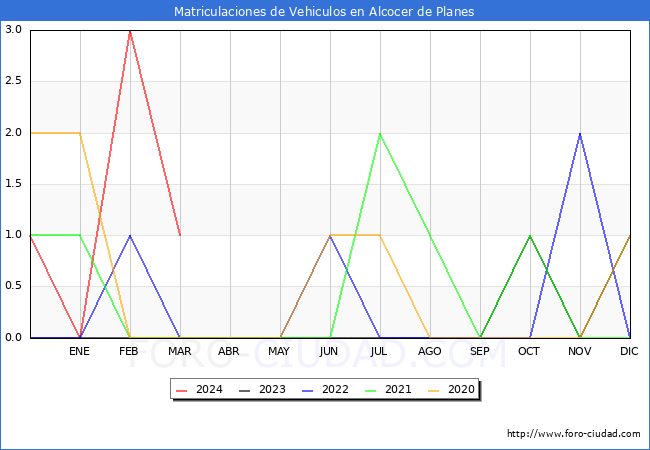 estadsticas de Vehiculos Matriculados en el Municipio de Alcocer de Planes hasta Marzo del 2024.