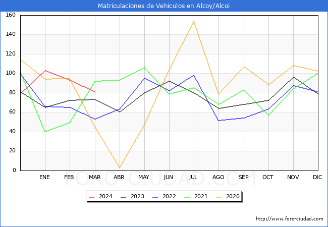 estadsticas de Vehiculos Matriculados en el Municipio de Alcoy/Alcoi hasta Marzo del 2024.