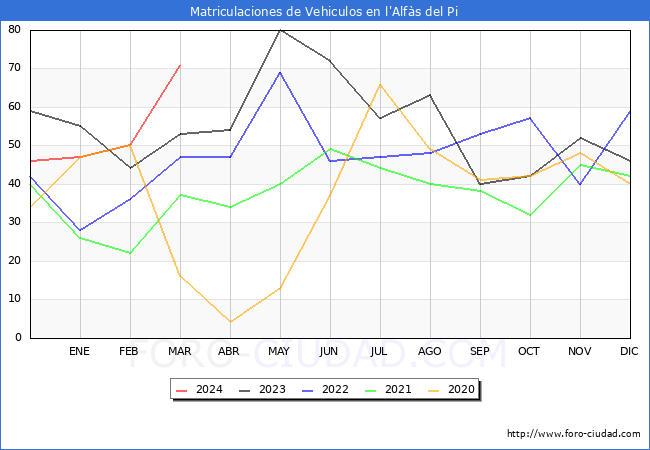 estadsticas de Vehiculos Matriculados en el Municipio de l'Alfs del Pi hasta Marzo del 2024.