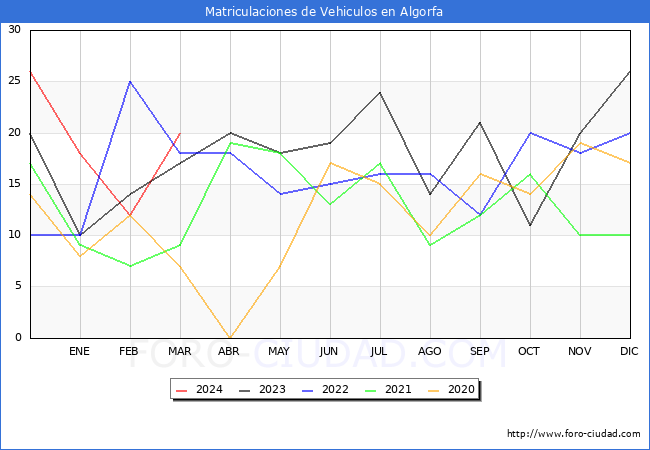 estadsticas de Vehiculos Matriculados en el Municipio de Algorfa hasta Marzo del 2024.