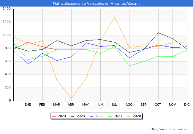 estadsticas de Vehiculos Matriculados en el Municipio de Alicante/Alacant hasta Marzo del 2024.