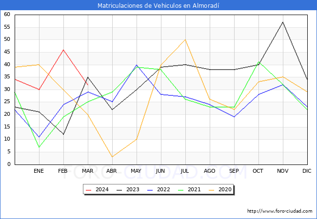 estadsticas de Vehiculos Matriculados en el Municipio de Almorad hasta Marzo del 2024.