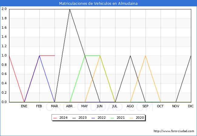estadsticas de Vehiculos Matriculados en el Municipio de Almudaina hasta Marzo del 2024.