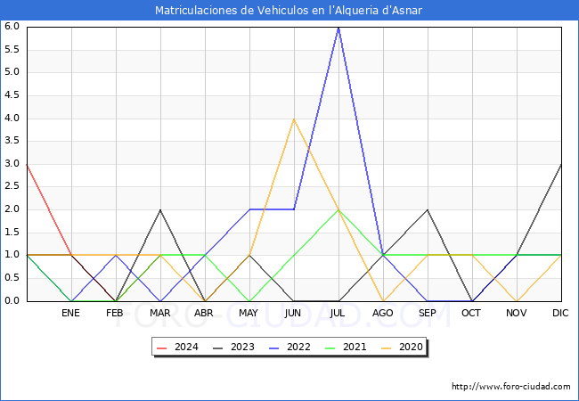 estadsticas de Vehiculos Matriculados en el Municipio de l'Alqueria d'Asnar hasta Marzo del 2024.