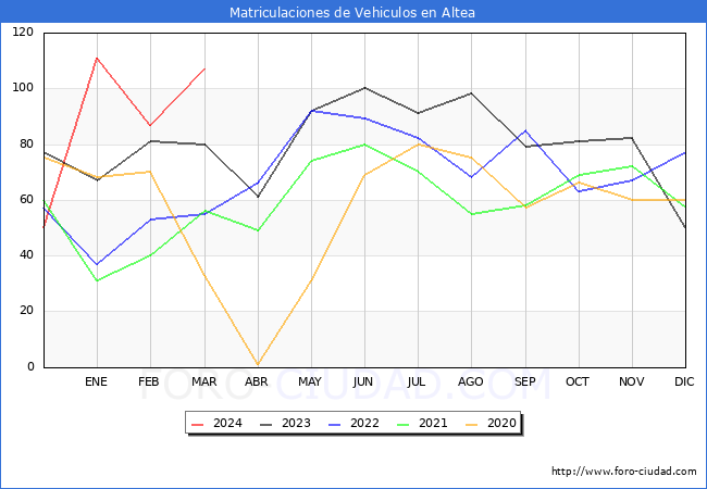 estadsticas de Vehiculos Matriculados en el Municipio de Altea hasta Marzo del 2024.