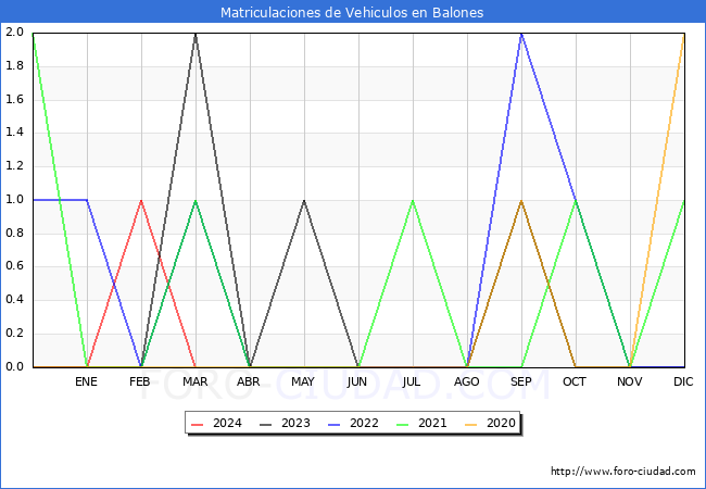 estadsticas de Vehiculos Matriculados en el Municipio de Balones hasta Marzo del 2024.
