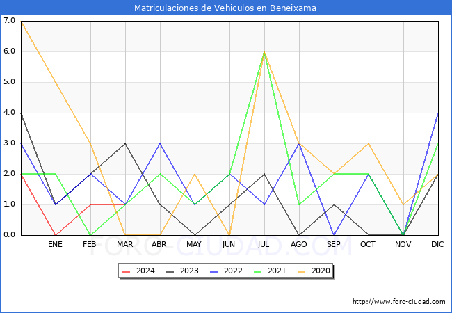 estadsticas de Vehiculos Matriculados en el Municipio de Beneixama hasta Marzo del 2024.