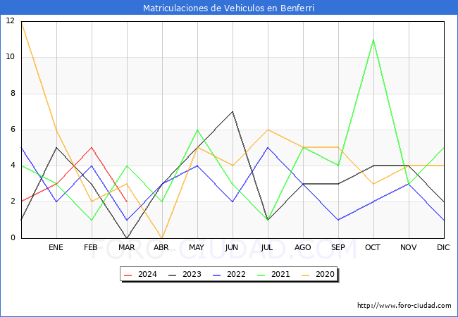 estadsticas de Vehiculos Matriculados en el Municipio de Benferri hasta Marzo del 2024.
