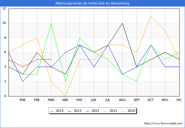 estadsticas de Vehiculos Matriculados en el Municipio de Beniarbeig hasta Marzo del 2024.