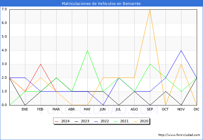 estadsticas de Vehiculos Matriculados en el Municipio de Beniarrs hasta Marzo del 2024.