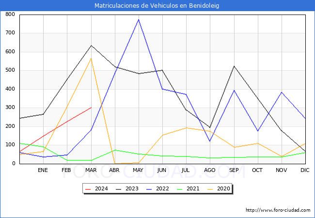 estadsticas de Vehiculos Matriculados en el Municipio de Benidoleig hasta Marzo del 2024.