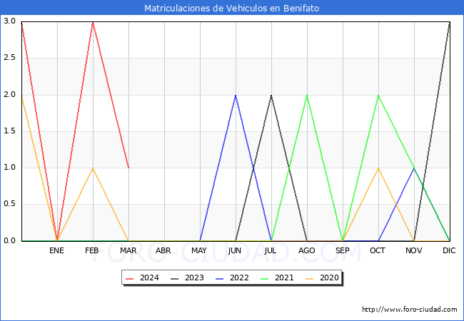 estadsticas de Vehiculos Matriculados en el Municipio de Benifato hasta Marzo del 2024.