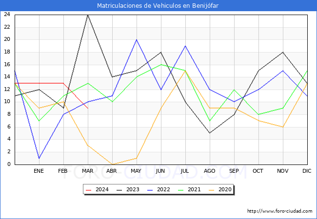 estadsticas de Vehiculos Matriculados en el Municipio de Benijfar hasta Marzo del 2024.