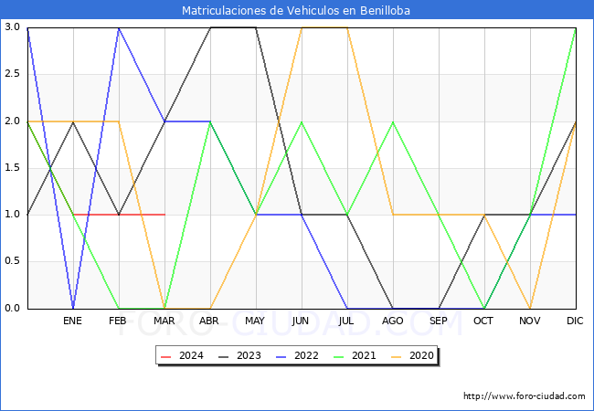 estadsticas de Vehiculos Matriculados en el Municipio de Benilloba hasta Marzo del 2024.