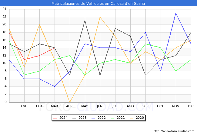 estadsticas de Vehiculos Matriculados en el Municipio de Callosa d'en Sarri hasta Marzo del 2024.
