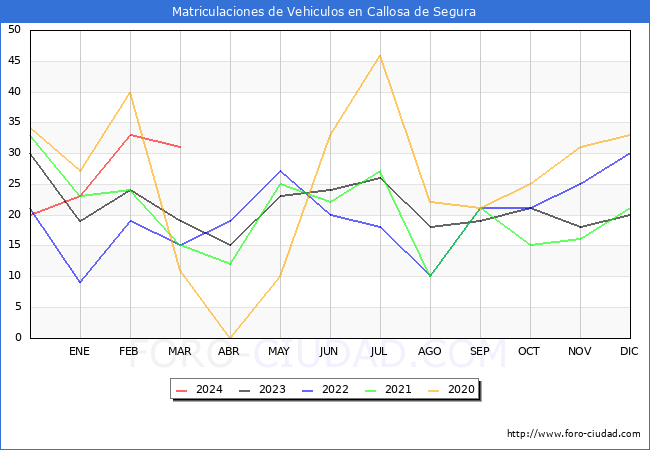 estadsticas de Vehiculos Matriculados en el Municipio de Callosa de Segura hasta Marzo del 2024.