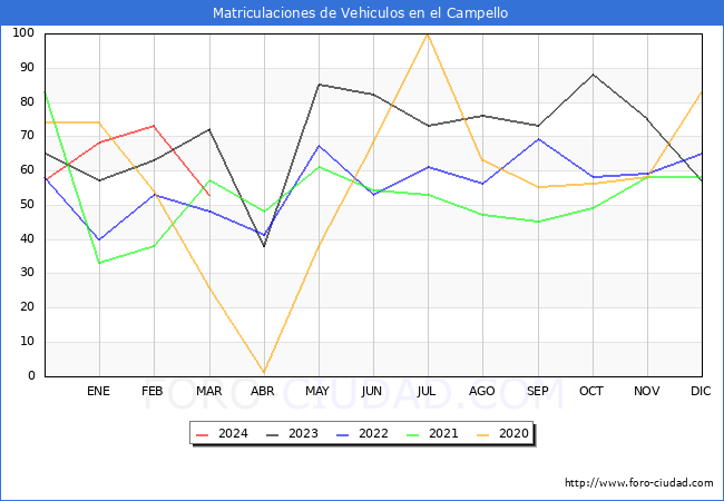 estadsticas de Vehiculos Matriculados en el Municipio de el Campello hasta Marzo del 2024.