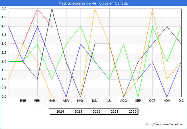 estadsticas de Vehiculos Matriculados en el Municipio de Caada hasta Marzo del 2024.