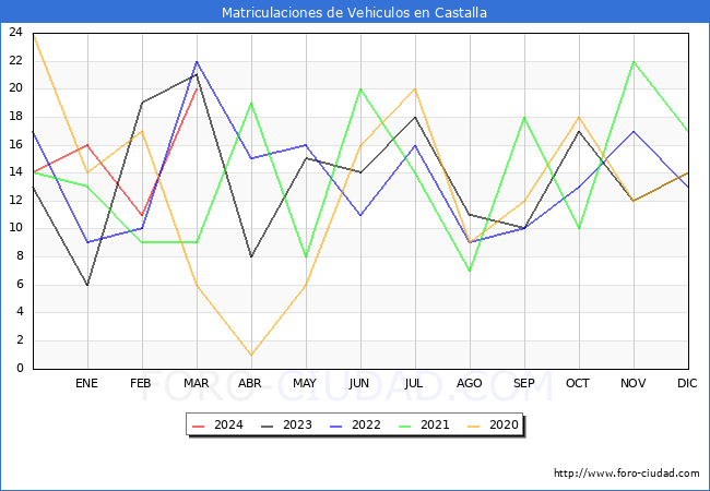 estadsticas de Vehiculos Matriculados en el Municipio de Castalla hasta Marzo del 2024.