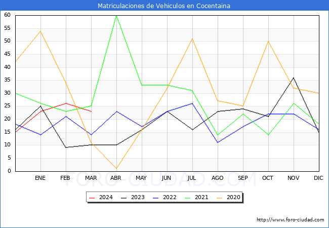 estadsticas de Vehiculos Matriculados en el Municipio de Cocentaina hasta Marzo del 2024.