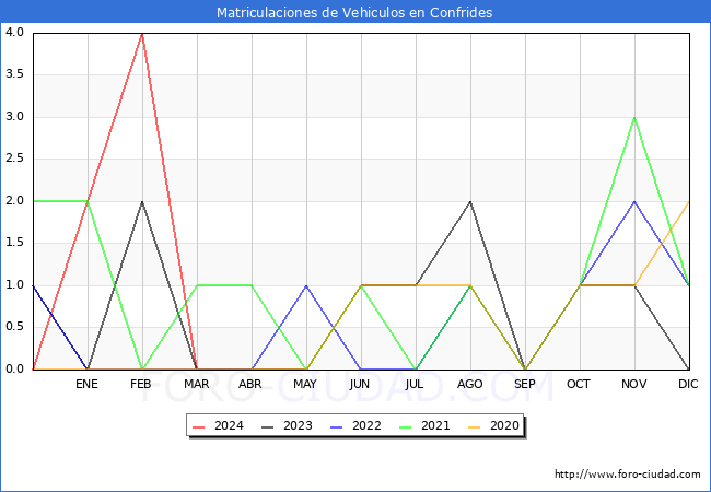 estadsticas de Vehiculos Matriculados en el Municipio de Confrides hasta Marzo del 2024.