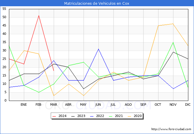 estadsticas de Vehiculos Matriculados en el Municipio de Cox hasta Marzo del 2024.