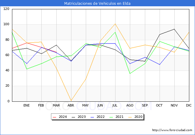 estadsticas de Vehiculos Matriculados en el Municipio de Elda hasta Marzo del 2024.