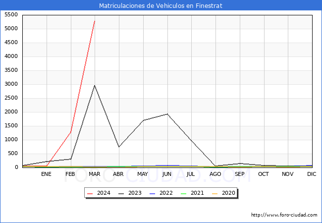 estadsticas de Vehiculos Matriculados en el Municipio de Finestrat hasta Marzo del 2024.