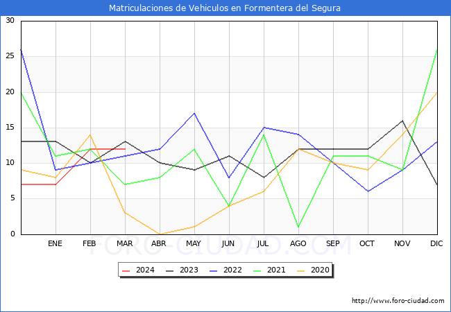estadsticas de Vehiculos Matriculados en el Municipio de Formentera del Segura hasta Marzo del 2024.