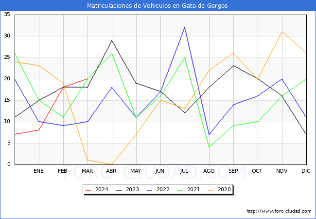 estadsticas de Vehiculos Matriculados en el Municipio de Gata de Gorgos hasta Marzo del 2024.