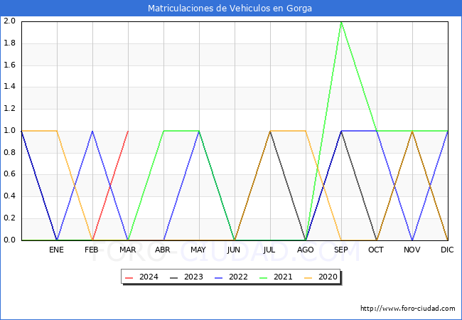 estadsticas de Vehiculos Matriculados en el Municipio de Gorga hasta Marzo del 2024.